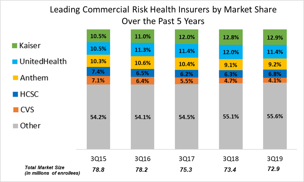 Market Share Of Leading Commercial Risk Health Insurers Averages 45 Over The Past 5 Years 4568